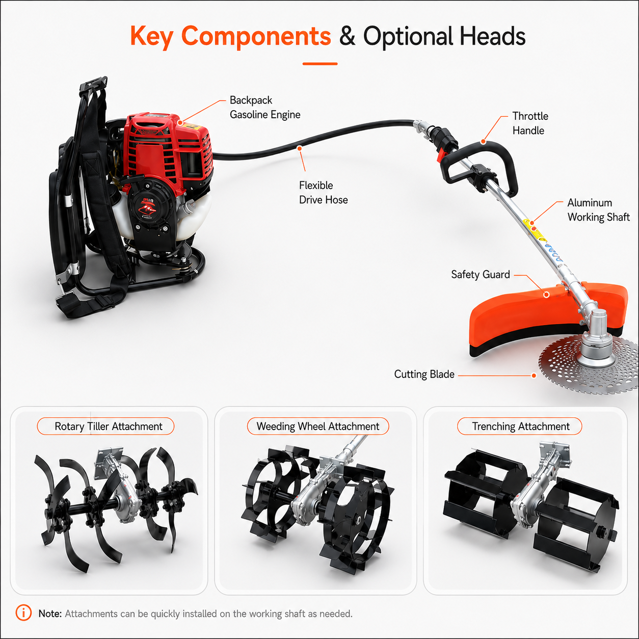 Backpack brush cutter key components with gasoline engine flexible drive hose safety guard and optional heads